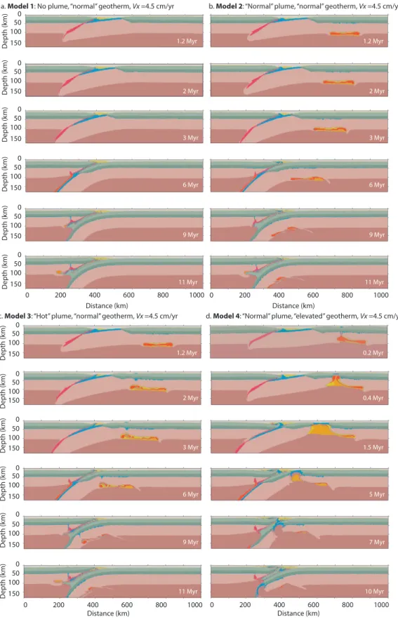 Figure 3. Central vertical cross ‐ sections showing the evolution over time for the following experiments: (a) model 1, no plume; (b) model 2, mantle plume of “ normal ” temperature (1900 °C); (c) model 3, “ hot ” mantle plume (2000 °C);