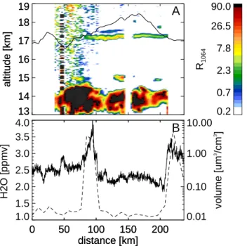 Fig. 7. Particle size distributions as function of (equivalent sphere) radius r measured by the FSSP-300 on board of Geophysica on 24 February 1999