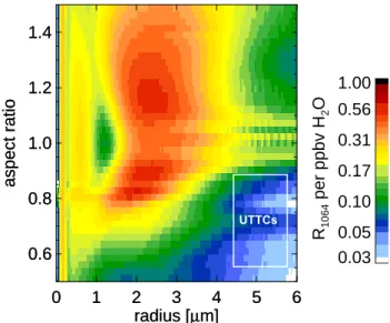 Fig. 8. Aerosol lidar backscattering ratio of 1 ppbv H 2 O condensed as ice particles with radius and asphericity as indicated on the axes (aspect ratio defined as ratio between the axes perpendicular and parallel to the rotational symmetry)