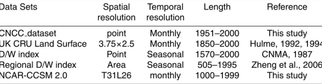 Table 1. Observed, modeled, and proxy data of summer precipitation over eastern China.
