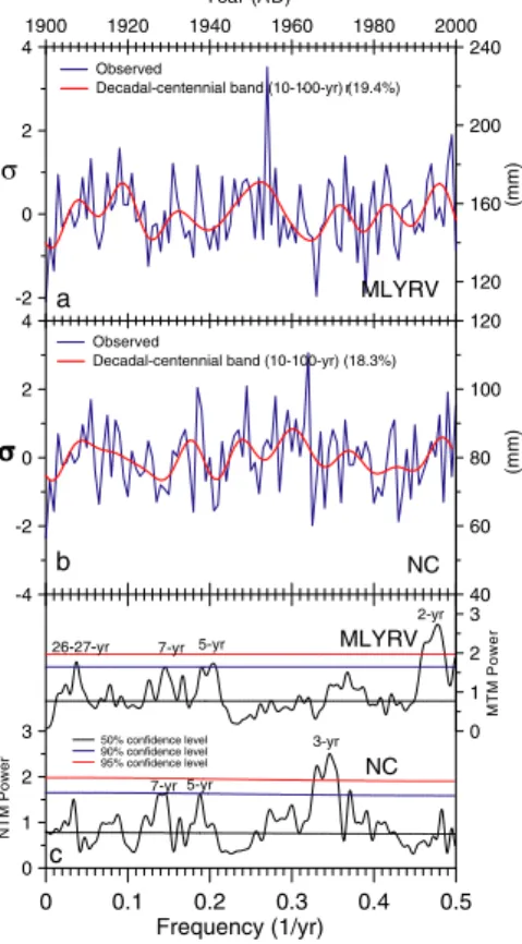 Fig. 2. (a) Observed summer precipitation in the MLYRV and its Wavelet filtered ( T pass = 10–100- 10–100-yr, paul basis) time series