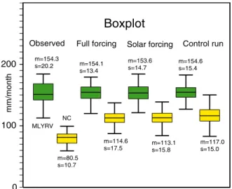 Fig. 6. Boxplots summarizing the distribution statistics of observed and modeled summer pre- pre-cipitation (May–September) from 1951 to 1995