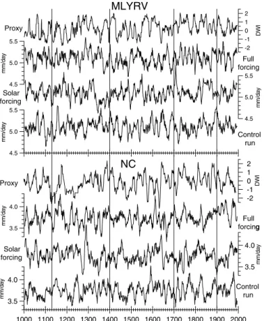 Fig. 7. A comparison of summer precipitation from proxy data and modeled data in the MLYRV and NC