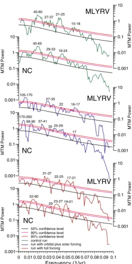 Fig. 8. MTM results of summer precipitation in three experiments of millennium simulation.