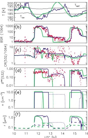 Fig. 14. Comparison of microphysical simulations along HRM 550 K trajectory, manually modified HRM trajectory (550 K), and lidar measurement along the modified trajectory