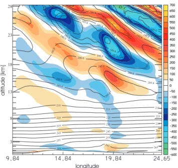 Fig. 2. West-east cross-section of HRM simulation, 15:00 UTC, 26 January 2000, along flight path of Falcon aircraft (leg 3, see Fig