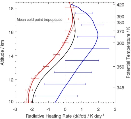 Fig. 3. Mean radiative heating rates in the tropics from more than 300,000 calculations including clouds, separated for air in clouds (blue) and cloud free air (red)