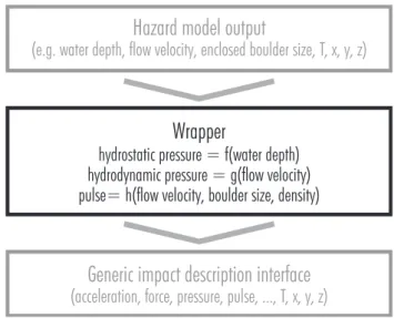 Table 2. Preliminary conceptual list of parameters to be contained in a generic impact description interface.