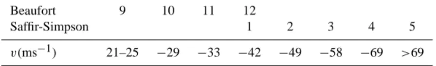 Table 3. Beaufort scale and Saffir-Simpson hurricane scale converted to windspeed.