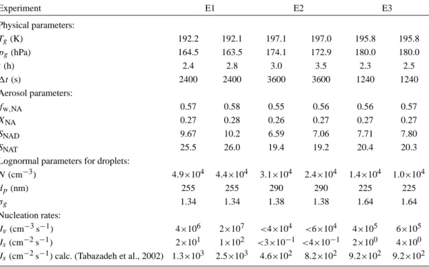 Table 1. Summary of data and parameters for the three experiments discussed in this paper