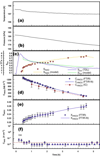 Fig. 3. Time series of temperature (panel a), pressure (panel b), saturation ratios with respect to ice and NAD (panel c), aerosol mass (panel d) derived from FTIR and ion chromatography (IC), aerosol composition (panel e), and NAD crystal number  concentr