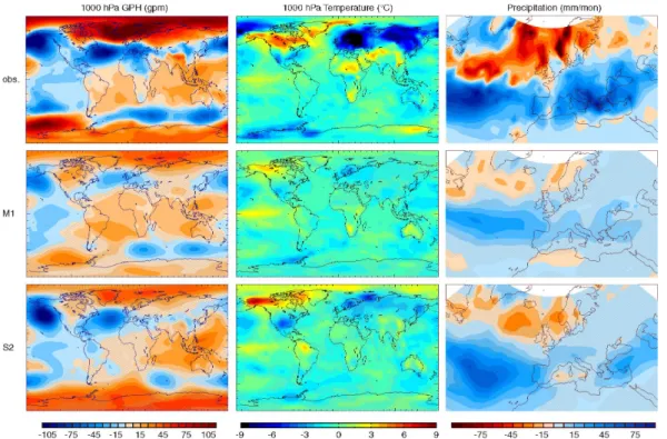 Fig. 2. Difference between January to March 1987 (El Ni ˜no) and January to March 1989 (La Ni ˜na) in 1000 hPa geopotential height (left) and air temperature (middle) as well as  precipita-tion in the observaprecipita-tions (top), M1 ensemble mean (middle)