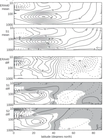 Fig. 5. Mean value and difference between 1987 and 1989 in zonal mean zonal wind (m/s), averaged from January to March, in ERA40, S1, and S2