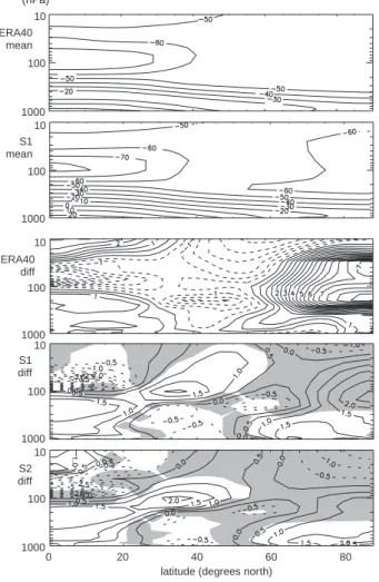Fig. 6. Mean value and di ff erence between 1987 and 1989 in zonal mean temperature ( ◦ C), averaged from January to March, in ERA40, S1, and S2
