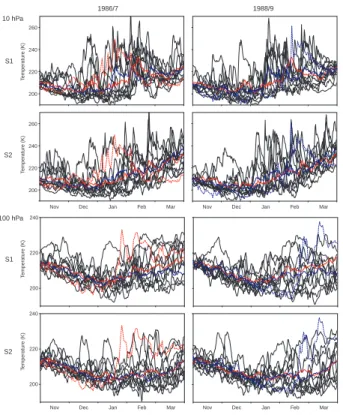 Fig. 7. 12-hourly temperature at 10 hPa (top four panels) and 100 hPa (bottom four panels) at the North Pole from November to March in 1986/87 (left) and 1988/89 (right) for S1 and S2