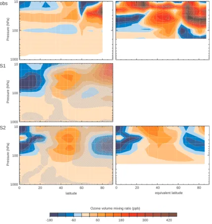 Fig. 10. Di ff erence between 1987 and 1989 in zonal mean ozone mixing ratio as a function of latitude and altitude, averaged from January to March, in observations (SAGE II and CATO), S1, and S2