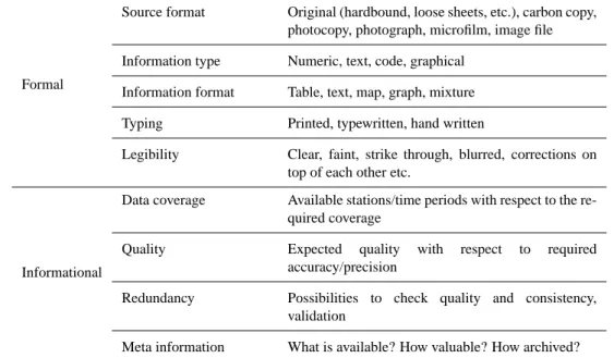 Table 1. Characteristics of the data to be digitised and their relation to the requirements of the planned scientific application.