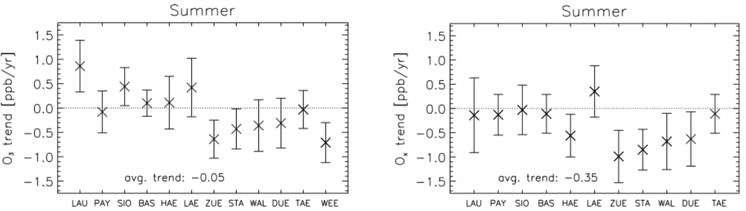 Fig. 4. Trends of the 90th percentiles of the meteorologically adjusted daily maximum O 3 (left) and O x (right) concentrations during summer 1992–2002