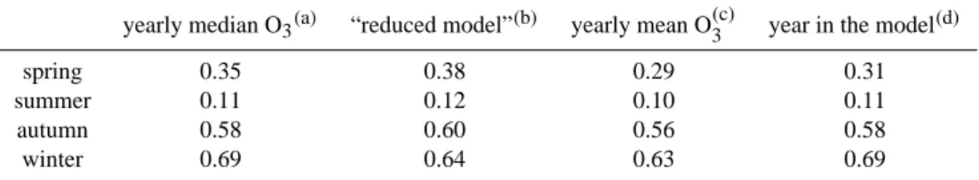 Table 5. Averages of the trends in the seasonal medians of adjusted daily ozone maxima calculated with the different models for the 12 stations in Table 1