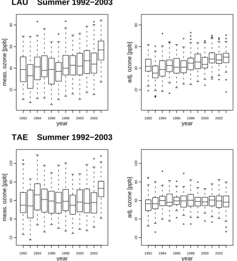 Fig. 6. Boxplots of the measured (left) and meteorologically adjusted (right) daily ozone maxima in summer 1992–2003 for Lausanne (top) and T¨anikon (bottom)