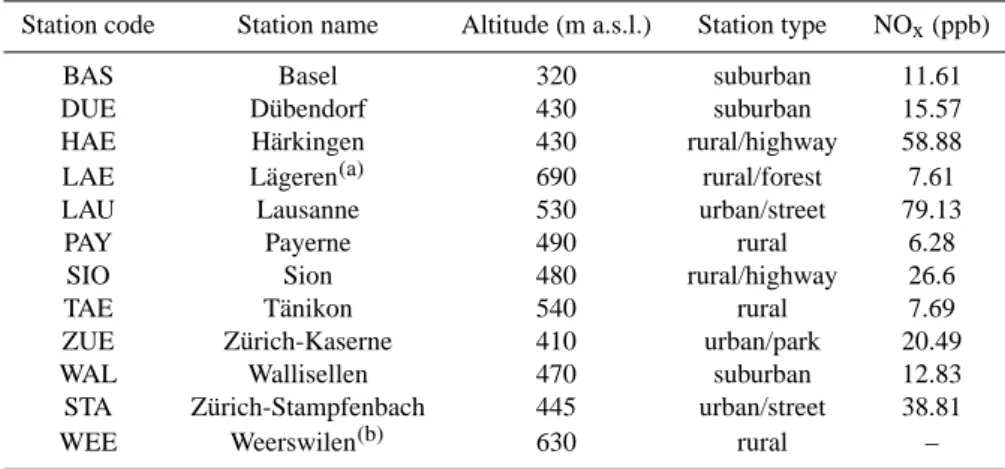 Table 1. Stations used in the analysis. See location of the stations in Fig. 1.