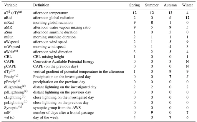 Table 2. Number of stations (out of 12) at which each parameter was selected per season after some ANCOVA iterations