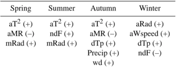 Table 2 shows all the variables that were initially included in the model as well as the number of stations per season at which they were selected by ANCOVA after some  iter-ations (stopping criterion: p<10 −8 )