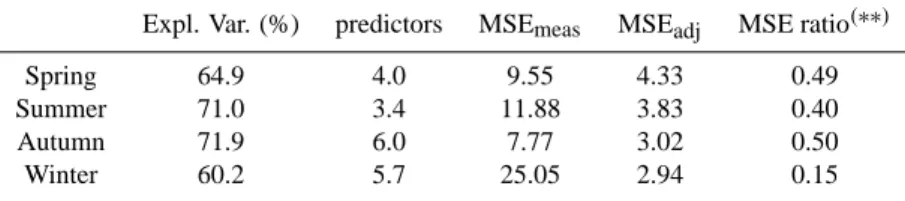Table 4. Seasonal averages of the explained variance and number of predictors selected per station in the meteorological adjustment (2), MSE (∗) of the regressions of the yearly median of measured (4) and meteorologically adjusted (5) ozone, and MSE ratios