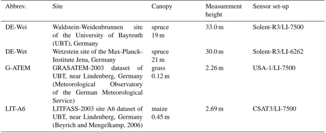 Table 1. Test datasets for the software intercomparison.