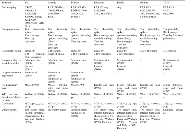 Table 2. Processing steps of eddy-covariance software (status 2005/2006).
