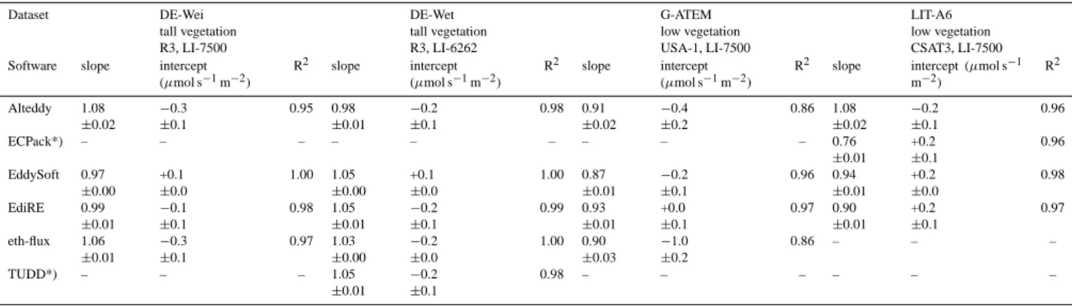 Table 3. Results of the regression analyses of the CO 2 flux estimates calculated by the different software packages; TK2 data are chosen as references and independent variable.