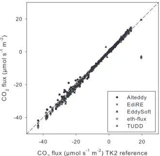 Fig. 3. CO 2 flux estimates computed from the same dataset as Fig. 2 using EdiRE, but replacing EdiRE’s spectral correction by TK2’s spectral correction.