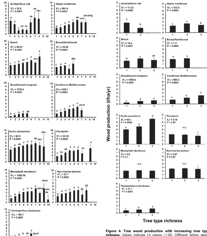 Figure 4. Tree wood production with increasing tree type richness. Values indicate LS means (6SE)