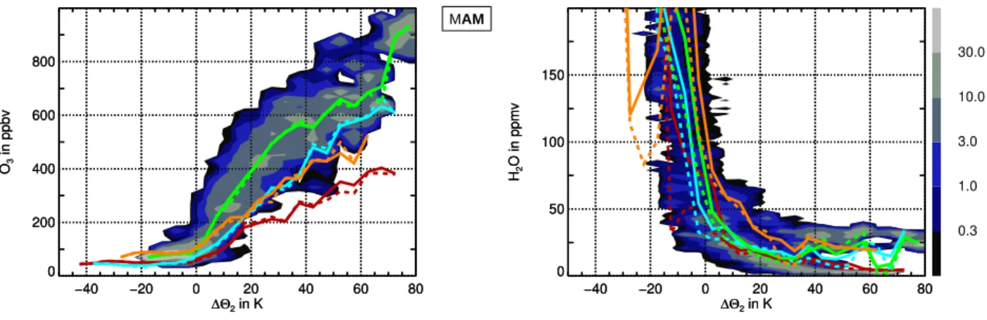 Fig. 6. As Fig. 4, but related to the distance to the local tropopause in K, considered as the 2 PVU surface