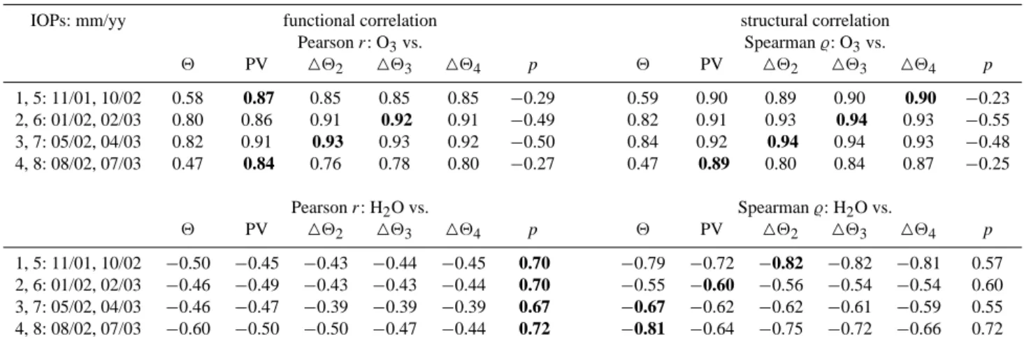 Table 1. Pearson’s r (left) and Spearman’s rank % (right) correlation coefficients for O 3 (top) and H 2 O (bottom) versus potential temperature (2), potential vorticity (PV), distance to the local dynamically defined tropopause (i.e