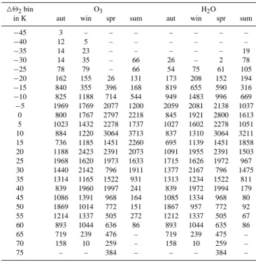 Table A3. Number of seasonal data points in each considered 4 2 2 bin in Fig. 6.