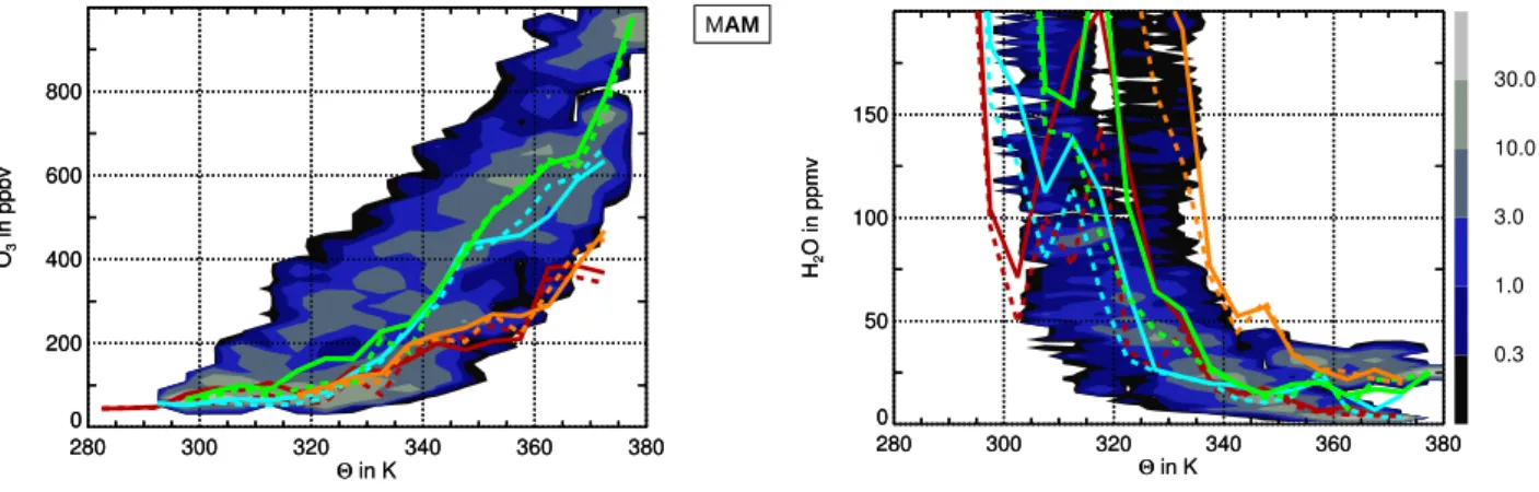 Fig. 4. Seasonal 2-dimensional probability distribution functions of O 3 (left) and H 2 O (right) as a function of the thermal coordinate 2 for the spring measurements