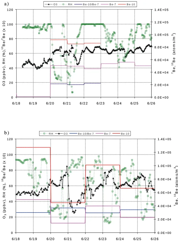 Fig. 7. Surface measurements of RH, ozone, 7 Be, 10 Be concentrations and their ratio 10 Be/ 7 Be at Zugspitze (a) and at Jungfraujoch (b), during the period 18–25 June 2001; the time is CET
