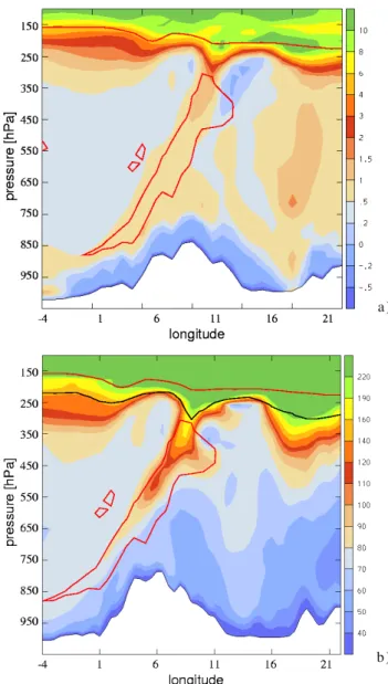 Fig. 4. W-E oriented vertical cross-sections of PV (a) and ozone (b) over Jungfraujoch on 20 June at 12:00 UTC, based on the ECMWF global analysis data