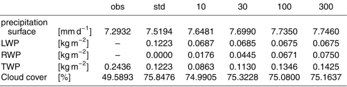 Table 2. Same as Table 2 but for the ARM IOP for di ff erent sub-time steps (10, 30, 100 and 300)