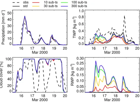 Fig. 4. Precipitation at cloud base (upper left panel), total cloud cover (lower left panel), total liquid water path (upper right panel) and rain water path (lower right panel) from observations during the ARM Cloud IOP (obs) and simulations with HAM (std