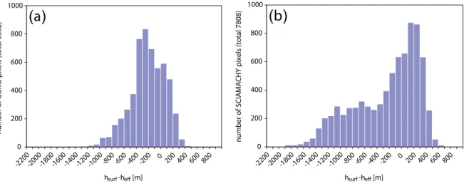 Fig. 11. Histogram distribution of the differences h surf −h eff between pixel surface heights used in the retrieval and effective surface heights averaged over the pixels for all GOME (1996–2003) (a) and SCIAMACHY (2003–2005) (b) pixels with centre coordi