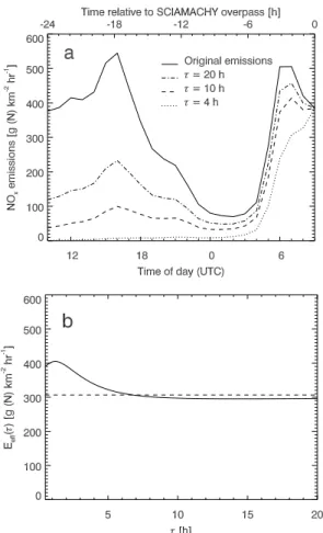 Fig. 2. Diurnal cycle of NO x emissions (in g (N) km −2 h −1 ) over Switzerland. The solid line is the hourly emission flux from the Swiss emission inventory (in winter) averaged over the domain of Switzerland