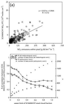 Fig. 4. CTM a priori NO x profiles (a) (poor vertical mix- mix-ing/polluted) and (b) (strong vertical mixing/remote) given as  layer-specific sub columns
