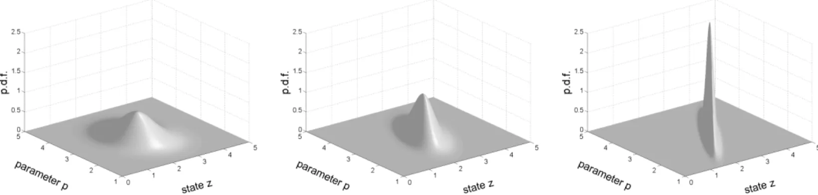 Figure 1. Evolution of the joint state/parameter PDF Left plot: t = 0; Middle plot: t = 0 