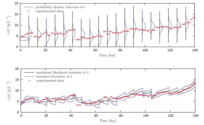 Figure 2. Estimated COD concentration in the digester. Top plot: Probability density functions