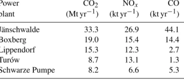 Table 1. Emissions of largest power plants in the model domain according to the TNO/MACC-3 inventory for the year 2011 as used in this study