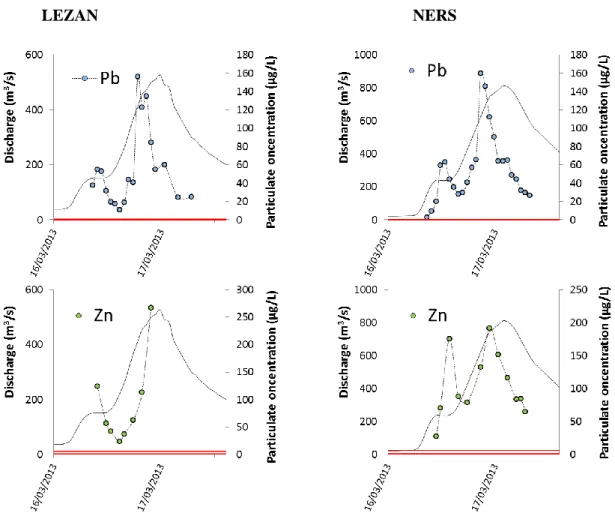 Figure 2: Variations of particulate Pb and Zn concentrations (expressed in µg/L) during the flood event 2 (left: Lezan  station;  right:  Ners  station)