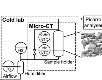 Figure 1. Schematic of the experimental set-up. A thermocouple (TC) and a humidity sensor (HS) inside the humidifier measured the mean temperature and humidity of the airflow