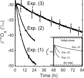 Figure 3. Spatial isotopic composition of δ 18 O of the snow sample at the beginning (t = 0) and at the end (t = end) for each  experi-ment